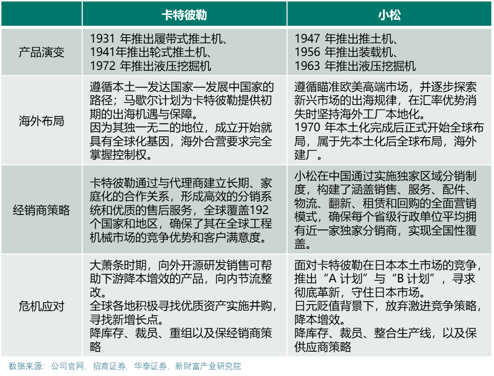 從卡特彼勒和進(jìn)口看本輪全球工程機(jī)械周期