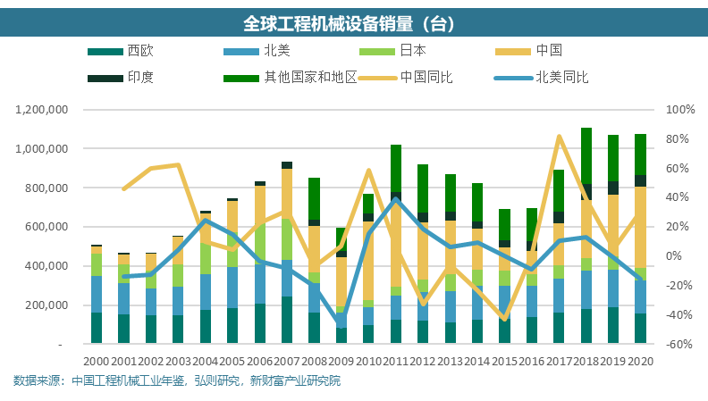 從卡特彼勒和進(jìn)口看本輪全球工程機(jī)械周期